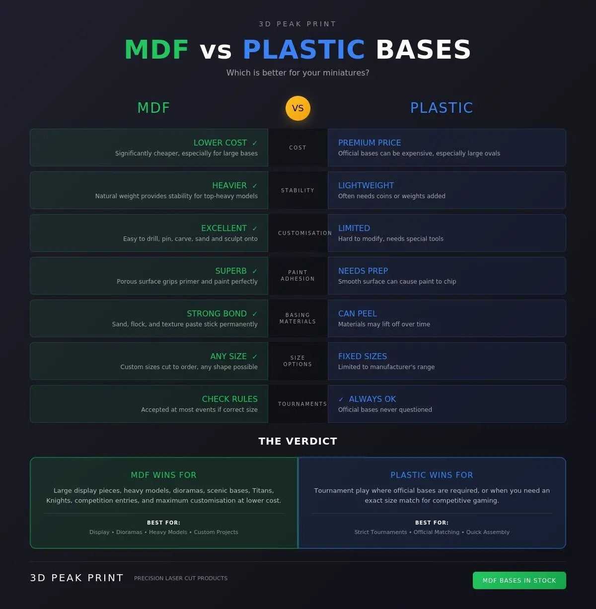 80mm Round MDF Bases 3mm Thick Wargaming Miniatures Tabletop Games UK 3D Peak Print